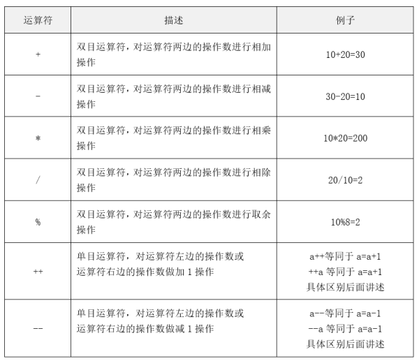 C语言运算符的使用方法